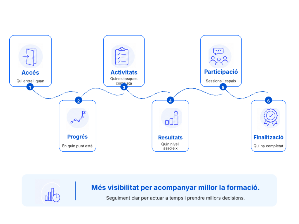 Infografia sobre el seguiment de la formació interna amb sis indicadors: accés, progrés, activitats, resultats, participació i finalització.