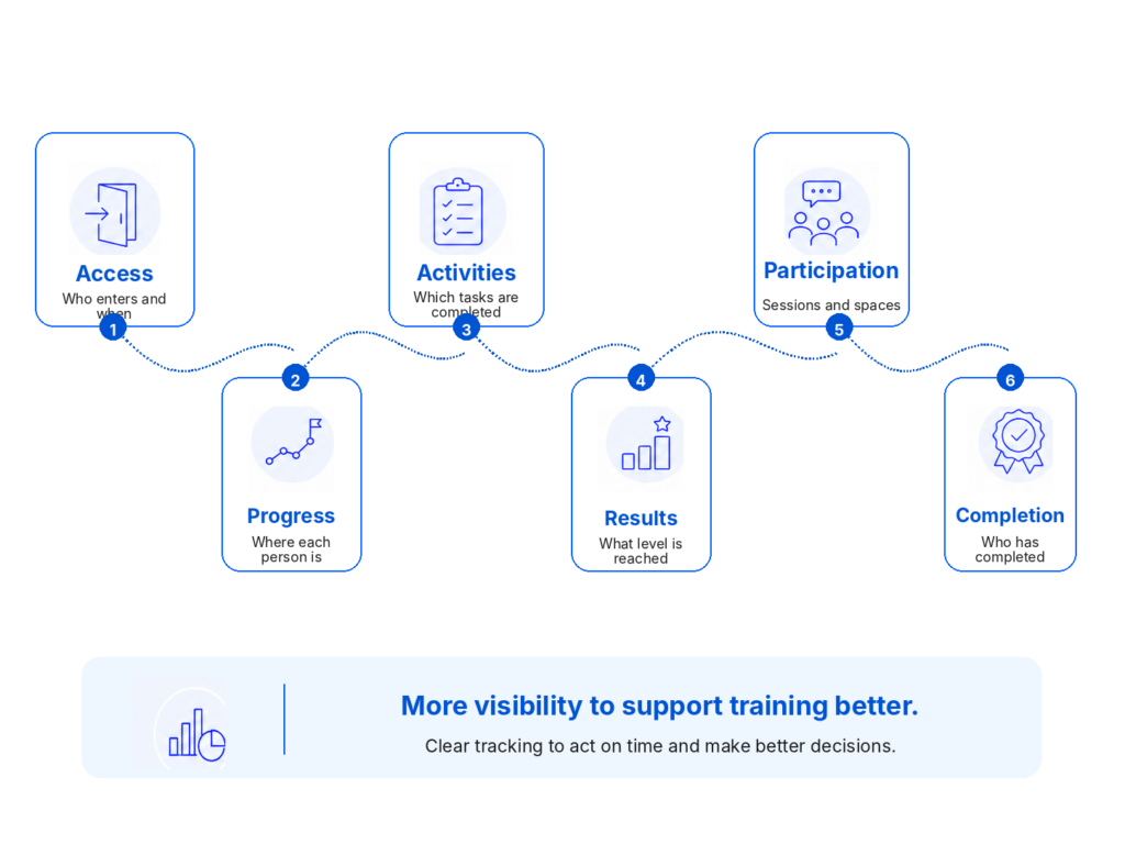 Infographic about how to track internal training with six indicators: access, progress, activities, results, participation and completion.