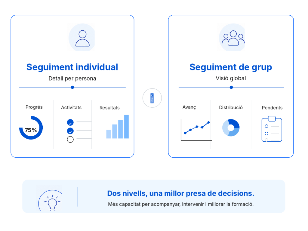 Comparativa visual entre seguiment individual i seguiment de grup, amb indicadors de progrés, activitats, resultats, avanç, distribució i pendents.