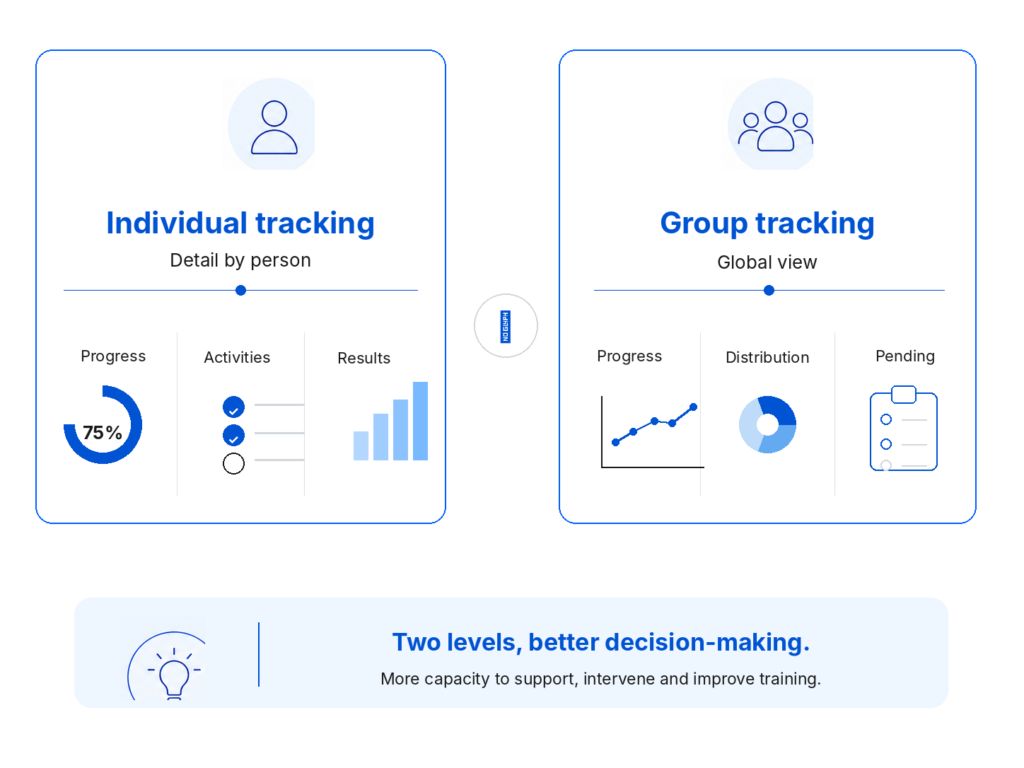Visual comparison between individual tracking and group tracking, with indicators for progress, activities, results, overall progress, distribution and pending tasks.