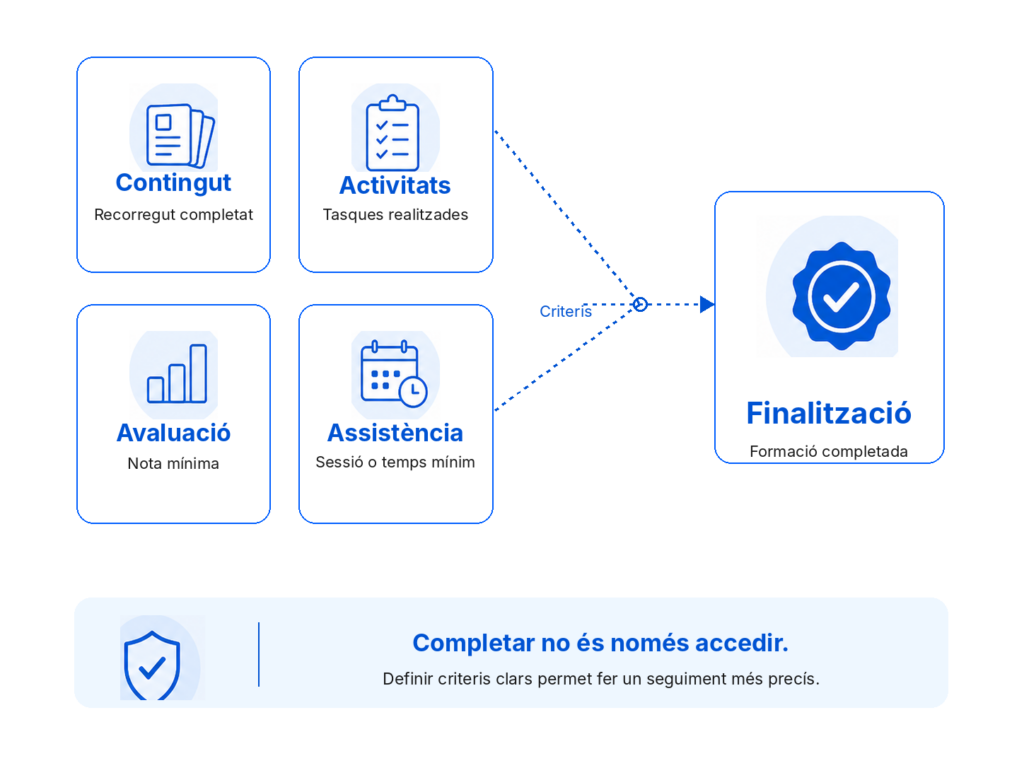 Esquema de criteris de finalització d’una formació: contingut completat, activitats realitzades, avaluació superada i assistència mínima.