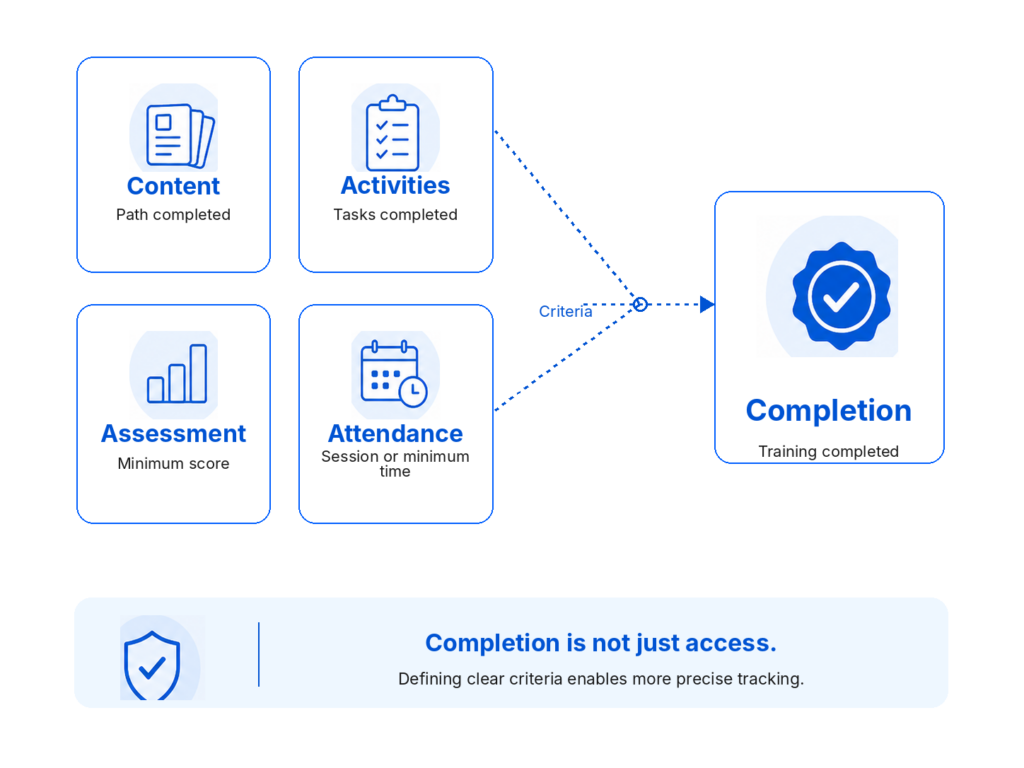 Diagram of training completion criteria: completed content, completed activities, passed assessment and minimum attendance.