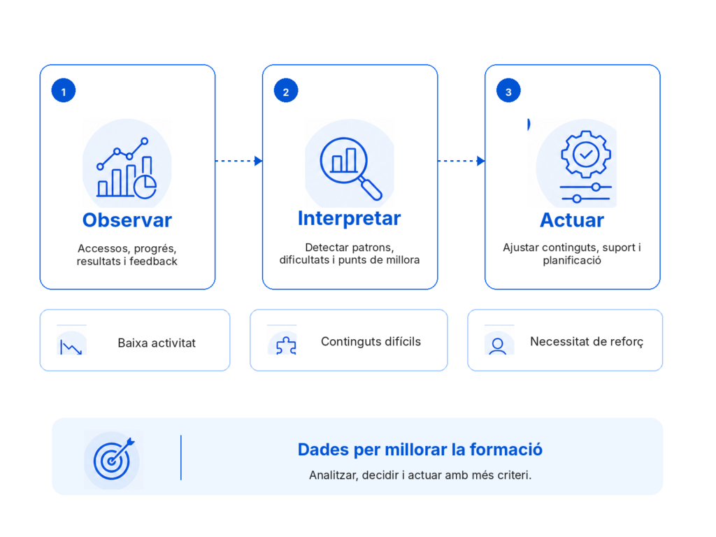 Infografia amb tres passos per utilitzar les dades de formació: observar accessos i resultats, interpretar patrons i actuar amb ajustos.