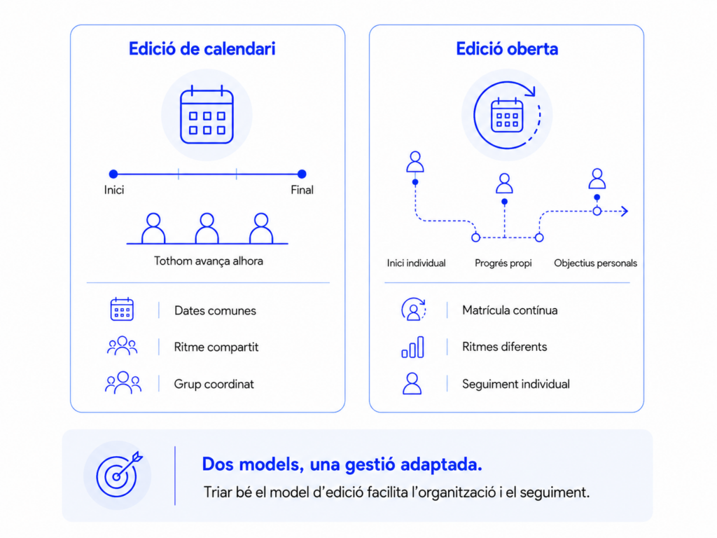 Comparativa entre una edició de calendari, amb dates comunes i grup coordinat, i una edició oberta, amb matrícula contínua i seguiment individual.