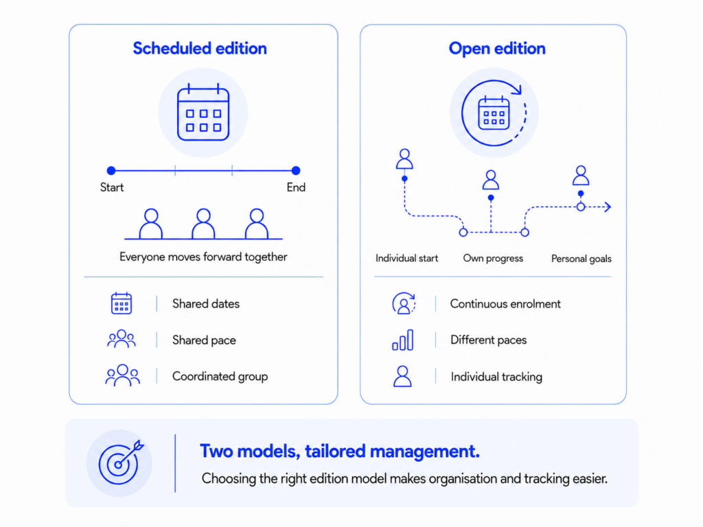 Comparison between a scheduled edition, with shared dates and a coordinated group, and an open edition, with continuous enrolment and individual tracking.