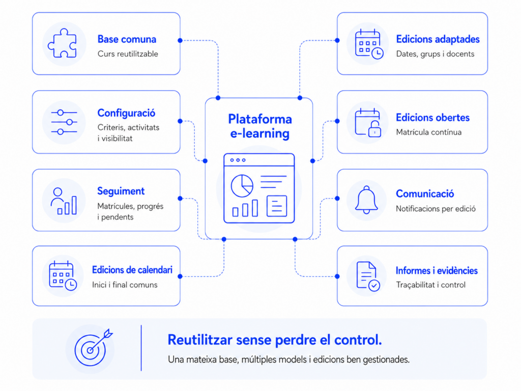 Esquema de plataforma e-learning per gestionar edicions d’un curs, amb base comuna, edicions adaptades, configuració, seguiment, comunicació i informes.