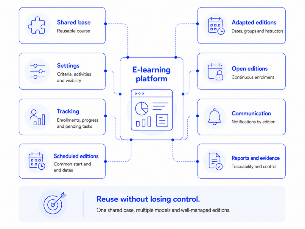Diagram of an e-learning platform to manage course editions, with a shared base, adapted editions, settings, tracking, communication, reports and evidence.