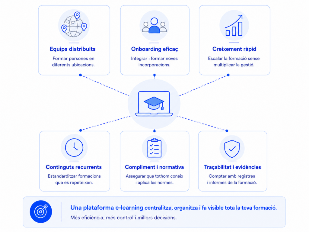 Mapa visual de situacions en què una plataforma e-learning ajuda a centralitzar i fer visible la formació interna.