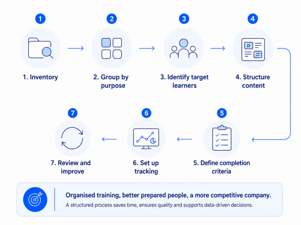 Seven-step process to organise internal training: inventory, purpose, target learners, content structure, completion criteria, tracking and improvement.