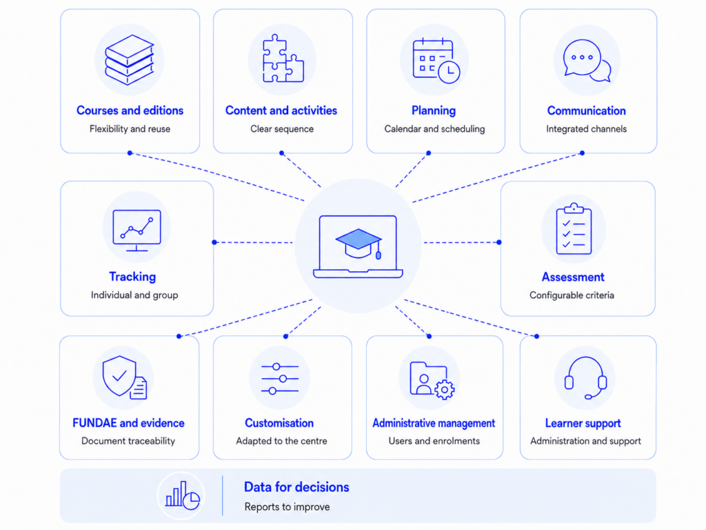 Diagram of an e-learning platform for training centres with courses, editions, content, planning, communication, tracking, assessment, FUNDAE, administrative management, learner support and data for decisions.