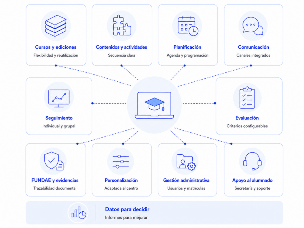 Esquema de una plataforma e-learning para centros de formación con cursos, ediciones, contenidos, planificación, comunicación, seguimiento, evaluación, FUNDAE, gestión administrativa, apoyo al alumnado y datos para decidir.