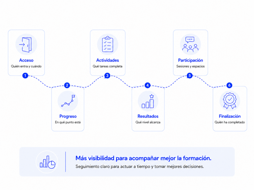 Infografía sobre el seguimiento de la formación interna con seis indicadores: acceso, progreso, actividades, resultados, participación y finalización.