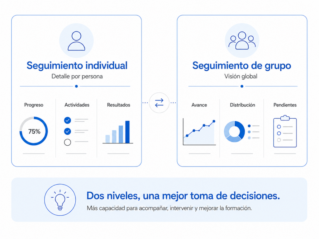 Comparativa visual entre seguimiento individual y seguimiento de grupo, con indicadores de progreso, actividades, resultados, avance, distribución y pendientes.