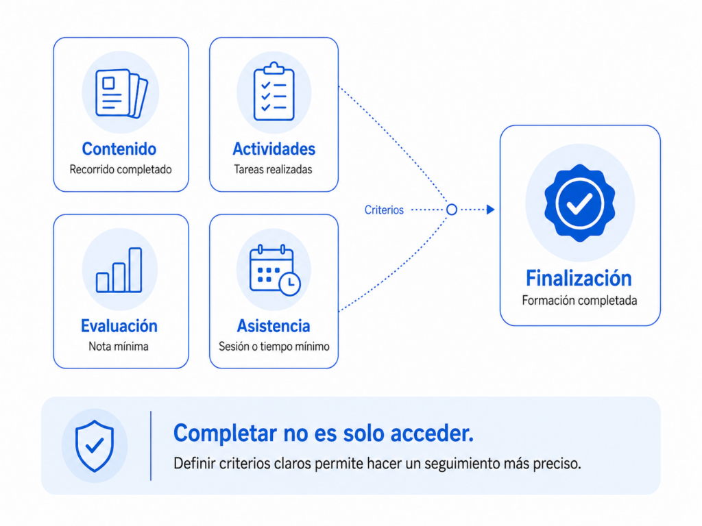 Esquema de criterios de finalización de una formación: contenido completado, actividades realizadas, evaluación superada y asistencia mínima.