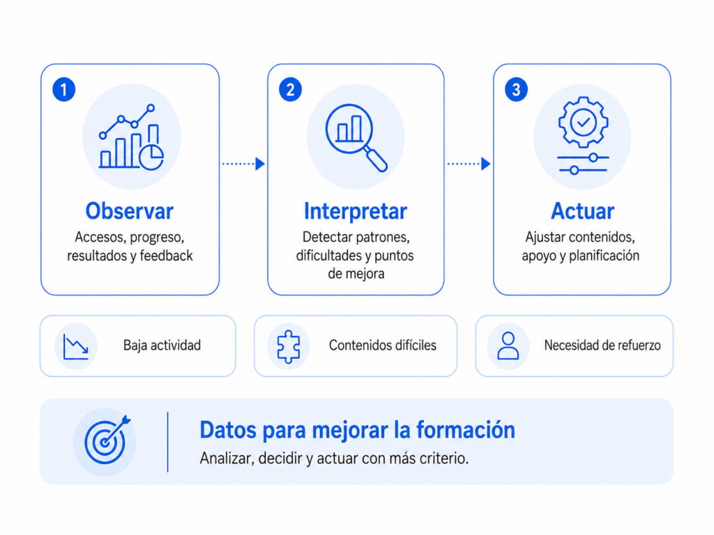 Infografía con tres pasos para utilizar los datos de formación: observar accesos y resultados, interpretar patrones y actuar con ajustes.
