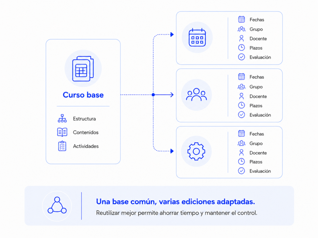 Diagrama que diferencia un curso base reutilizable de varias ediciones adaptadas con fechas, grupo, docente, plazos y evaluación propios.