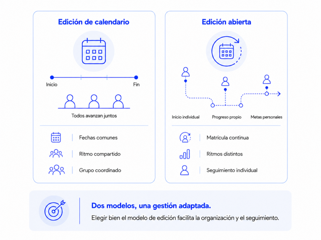 Comparativa entre una edición de calendario, con fechas comunes y grupo coordinado, y una edición abierta, con matrícula continua y seguimiento individual.