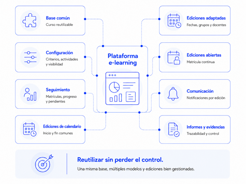Esquema de plataforma e-learning para gestionar ediciones de un curso, con base común, ediciones adaptadas, configuración, seguimiento, comunicación e informes.