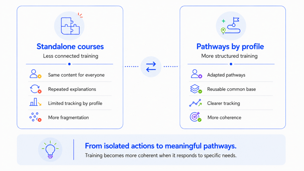 Infographic about training pathways for companies comparing standalone courses and profile-based pathways.