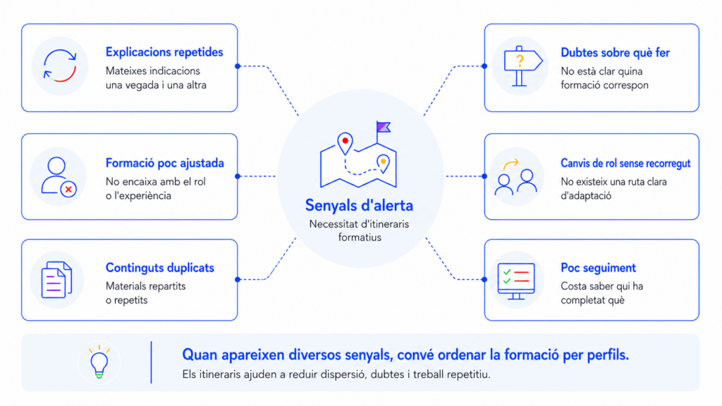 Infografia sobre senyals d’alerta que indiquen la necessitat d’itineraris formatius per a empreses.