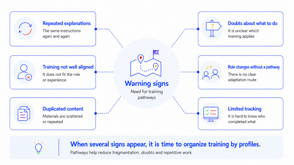 Infographic showing warning signs that indicate the need for training pathways for companies.
