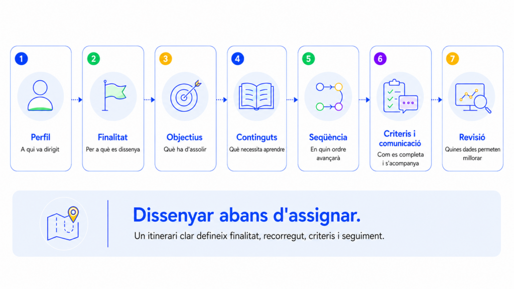 Infografia pas a pas sobre com dissenyar itineraris formatius per a empreses.