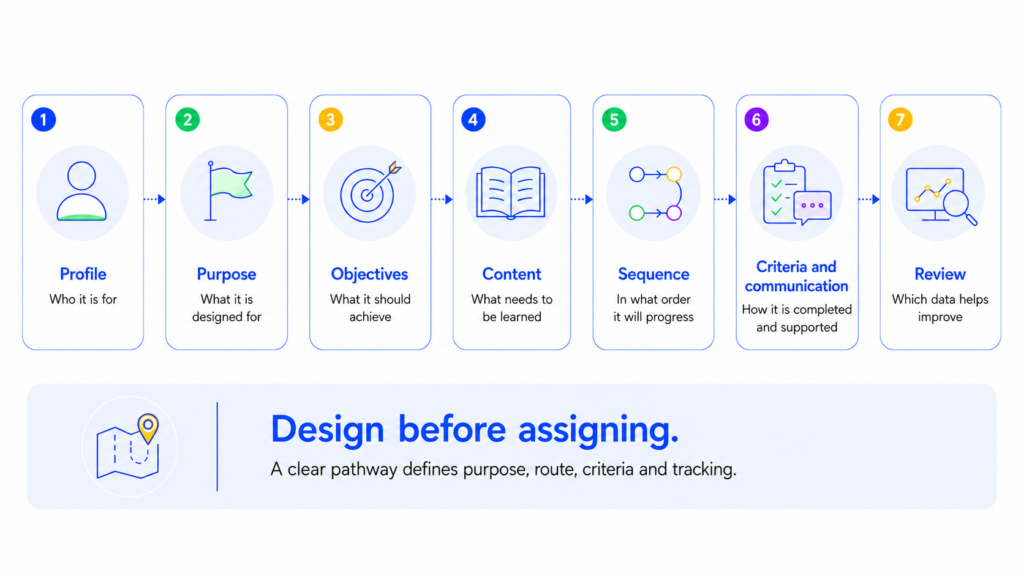 Step-by-step infographic on how to design training pathways for companies.
