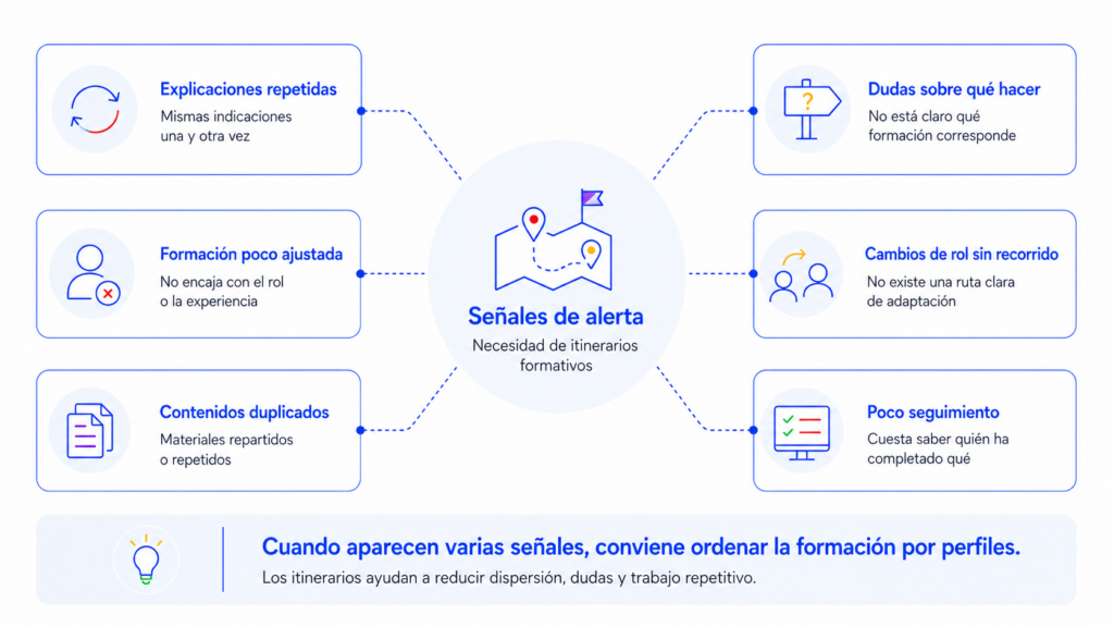 Infografía sobre señales de alerta que indican la necesidad de itinerarios formativos para empresas.
