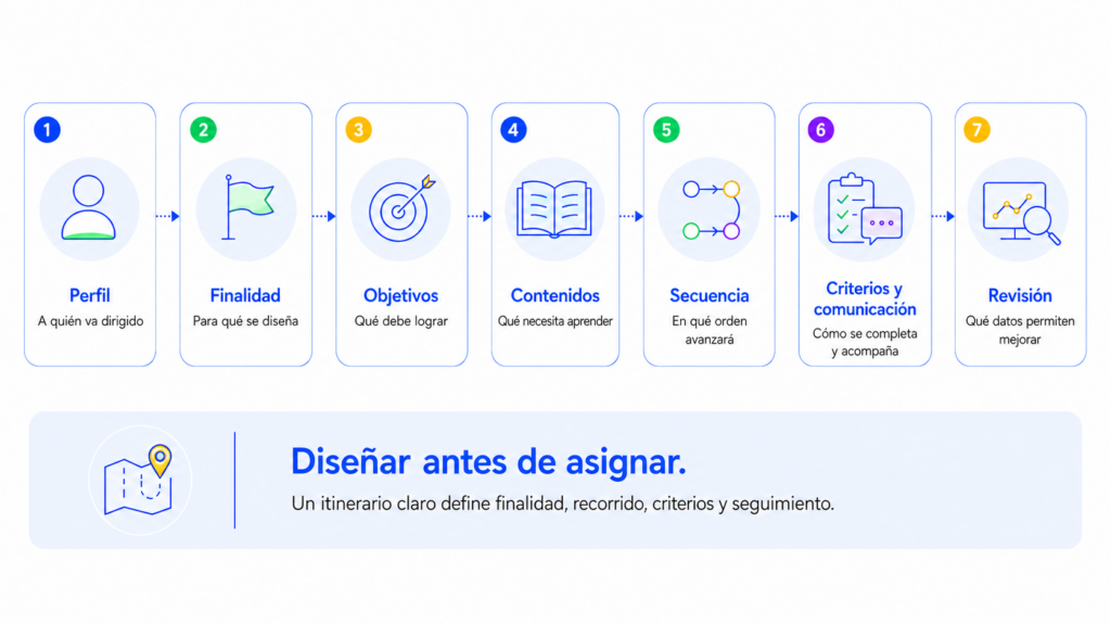 Infografía paso a paso sobre cómo diseñar itinerarios formativos para empresas.