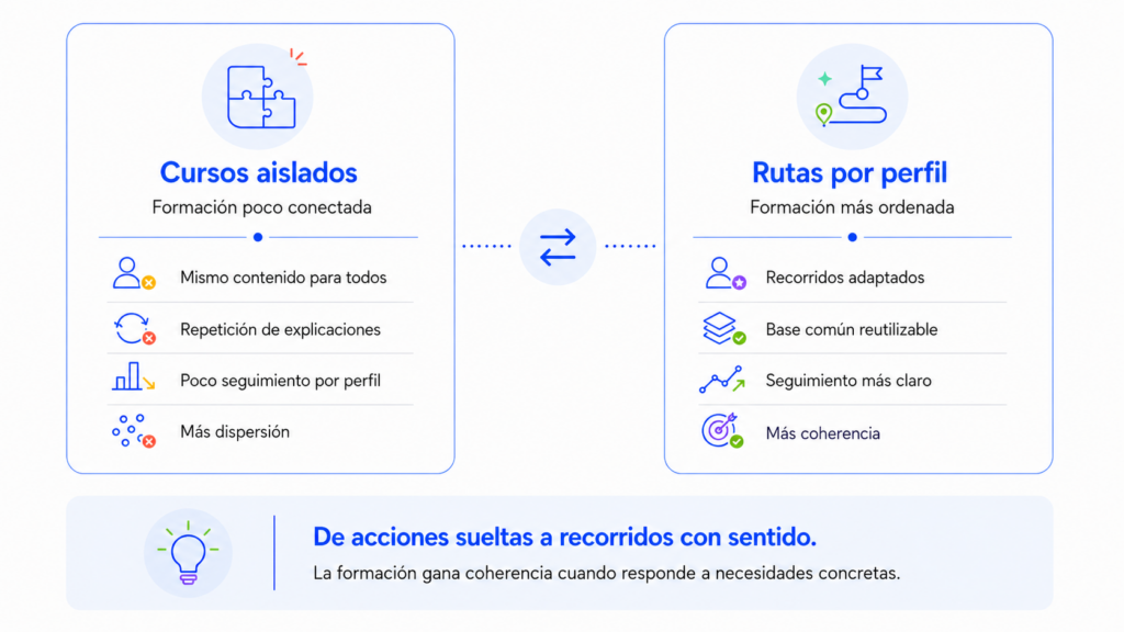 Infografía sobre itinerarios formativos para empresas que compara cursos aislados y rutas por perfil.